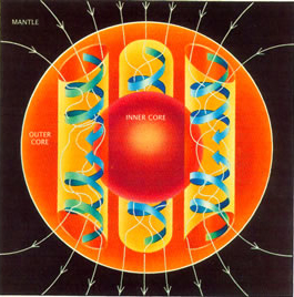 The dynamo theory